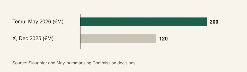 Bar chart of Digital Services Act fines: Temu €200 million in May 2026 and X €120 million in December 2025.